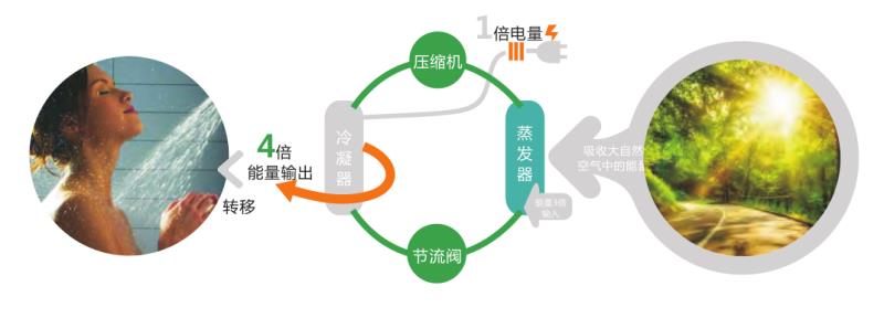 空气能节能性 空气能节能性