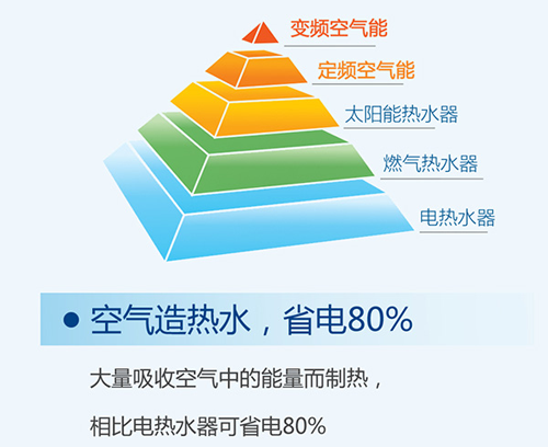 采暖1.png 空气源热水,省电80%