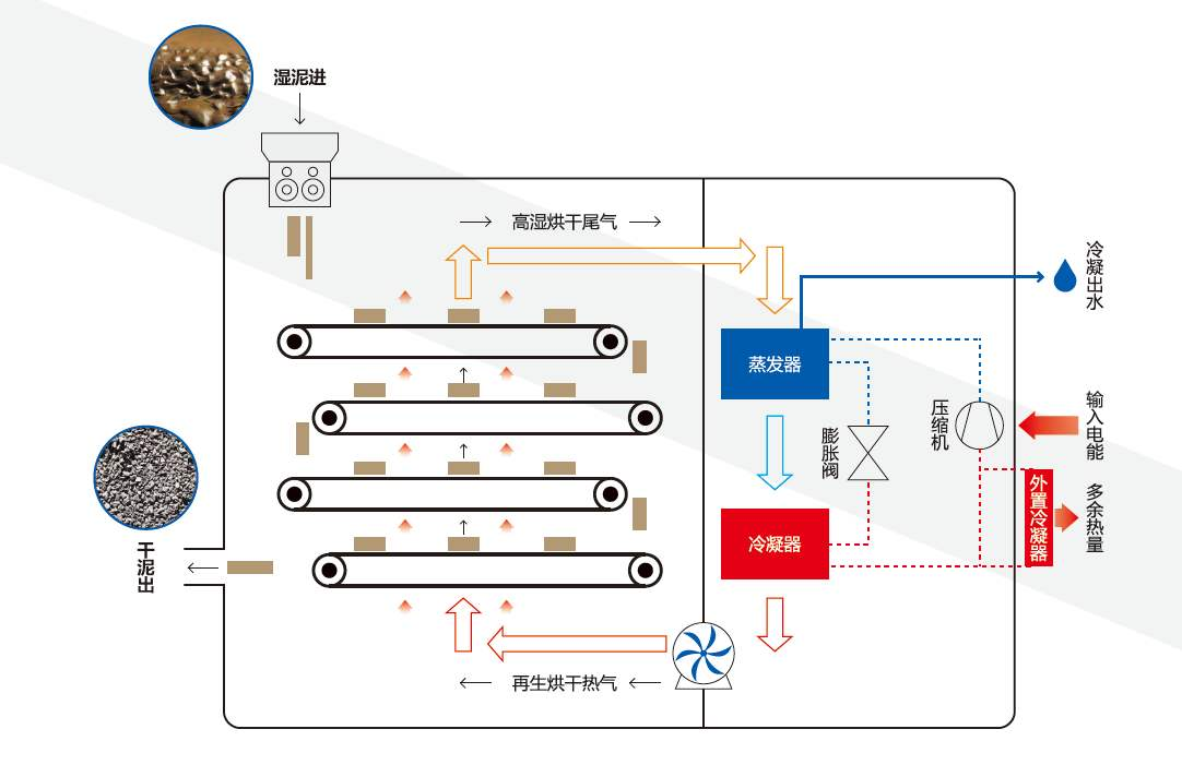 贝博污泥干化机工作示意图.jpg 贝博污泥干化机工作示意图.jpg